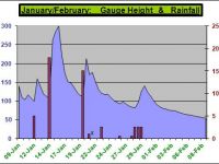 Ballyduff gauge height &amp; Rainfall.